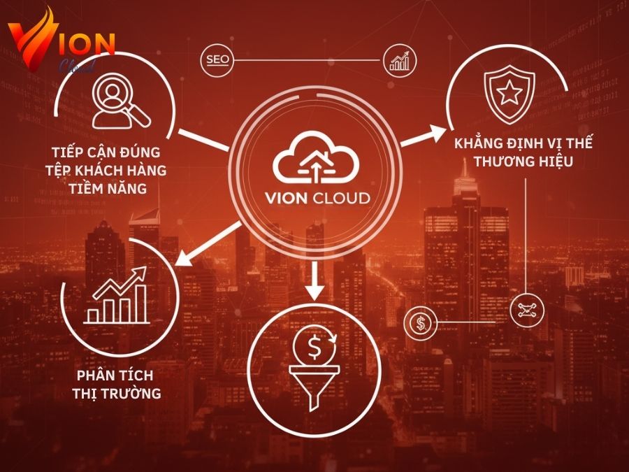 Digital Marketing của VION giúp thu hút khách hàng tiềm năng