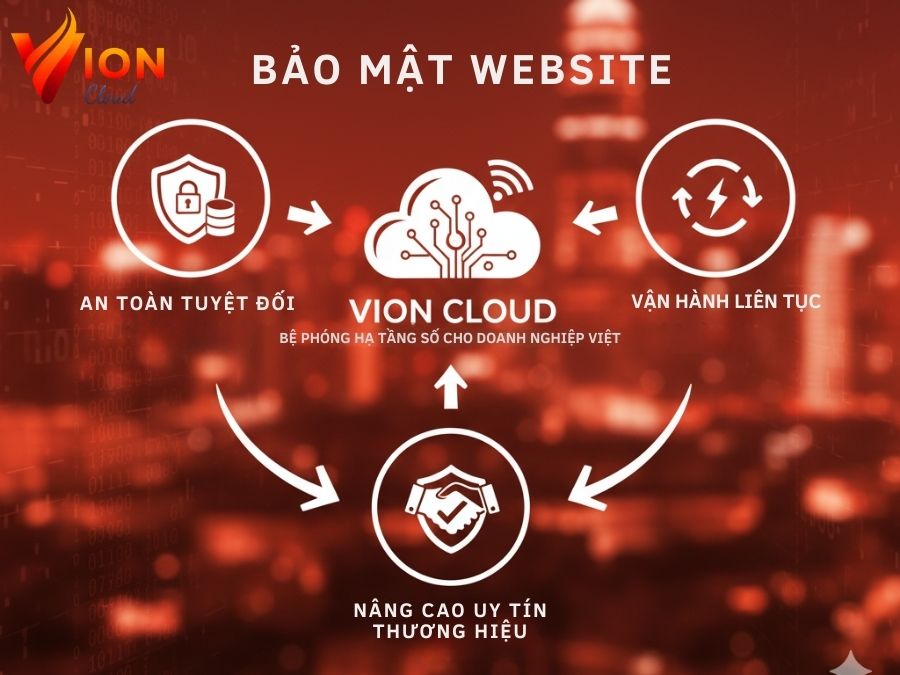 Dịch vụ bảo mật website của VION sẽ bảo vệ dữ liệu Doanh nghiệp an toàn